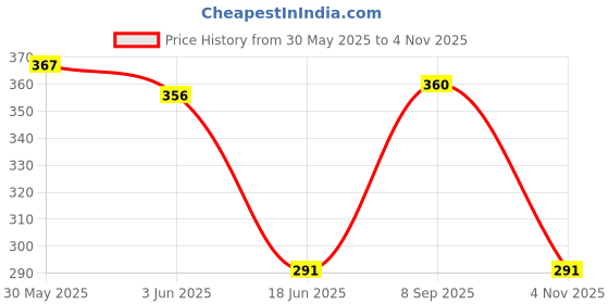 flipkart.com kdzone Medicine Box, First aid Box, Multi Utility Storage with Handle First Aid Kit kdzone Price History Graph from 30 May 2025 to 4 Nov 2025