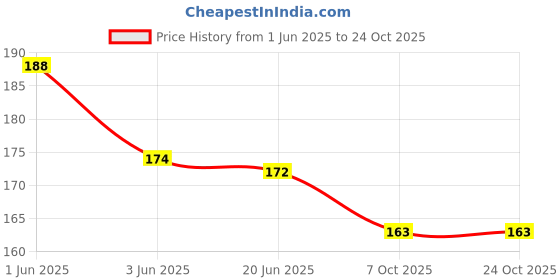 flipkart.com hapani store Medicine Box Mini Vitamin Pill Tablet Organizer 1 pill cutter hapani store Price History Graph from 1 Jun 2025 to 24 Oct 2025