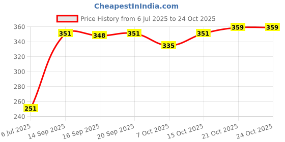 flipkart.com infinex Medicine cabinet First Aid Kit (Home, Vehicle, Sports and Fitness, Workplace) First Aid Kit infinex Price History Graph from 6 Jul 2025 to 24 Oct 2025