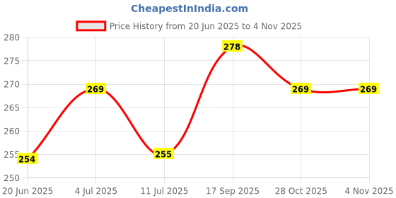 flipkart.com astound Medicine Case Tablet Cutter Splitter Medicine Case Tablet Cutter Splitter Manual Medicine Case Tablet Cutter Splitter astound Price History Graph from 20 Jun 2025 to 31 Oct 2025