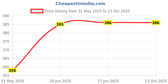 flipkart.com elie india Medicine Cutter for Pills, 3 in 1 Multifunctional Medicine Kit with Sharp Cutter MANUAL PILL CUTTER elie india Price History Graph from 31 May 2025 to 13 Oct 2025