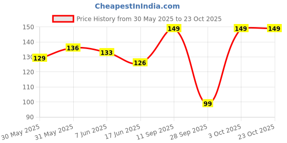 flipkart.com 1st step Medicine Dropper Manual Nasal Aspirator 1st step Price History Graph from 30 May 2025 to 23 Oct 2025