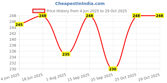 flipkart.com chinmay kids Medicine Feeding Dropper With Safety Box For Newborn|Made Of Food-Grade Material- Made of food-grade material, 100% free of BPA, chinmay kids Price History Graph from 4 Jun 2025 to 29 Oct 2025
