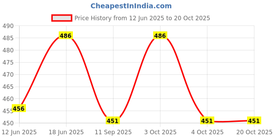 flipkart.com vgmax Medicine Organizer First Aid Kit vgmax Price History Graph from 12 Jun 2025 to 20 Oct 2025