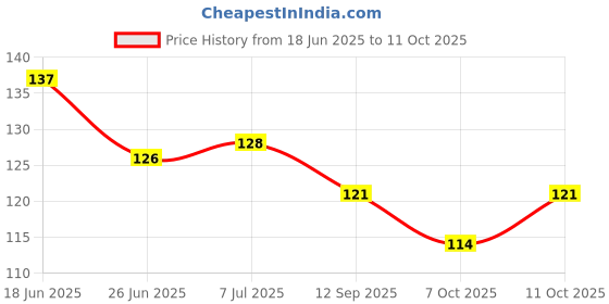 flipkart.com talaviya brothers Medicine Pill Case Tablet Cutter Splitte manual&Storage box Pill Cutter manual Divide Safe Storage Compartment Box Cuts Pills, Vitamins, Tablets talaviya brothers Price History Graph from 18 Jun 2025 to 11 Oct 2025
