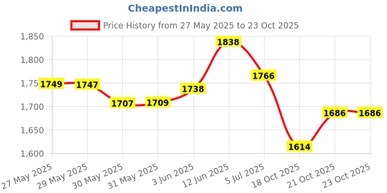 flipkart.com medicon Medicine Storage Box And Family Emergency Medical (Large) First Aid Kit medicon Price History Graph from 27 May 2025 to 23 Oct 2025