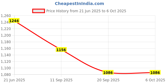 flipkart.com MEDICON DIABASCAN Glucose Test Strips (Pack of 50 x 2) 100 Glucometer Strips Price History Graph from 21 Jun 2025 to 6 Oct 2025