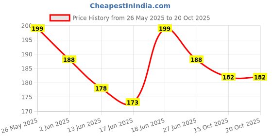 flipkart.com medicon ZIG ZAG COTTON SHEET MULTIPURPOSE 500g NET Interactive dressings Medical Dressing medicon Price History Graph from 26 May 2025 to 19 Oct 2025