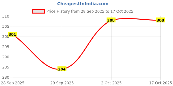 flipkart.com medicube Collagen Overnight Wrapping Peel Anti-Aging Mask(pack of 1) medicube Price History Graph from 28 Sep 2025 to 16 Oct 2025