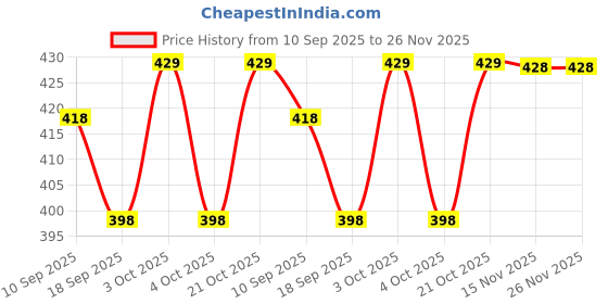 flipkart.com medidentstore non-perforrated uc2 lc2(set of 6) Medicine Dispenser medidentstore Price History Graph from 10 Sep 2025 to 25 Nov 2025