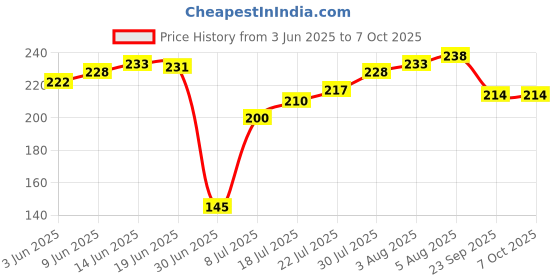 flipkart.com medidove PVC Home Use Apron - Free Size medidove Price History Graph from 3 Jun 2025 to 7 Oct 2025