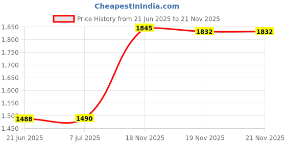 flipkart.com medieval arts Analog 40 cm X 16 cm Wall Clock medieval arts Price History Graph from 21 Jun 2025 to 21 Nov 2025