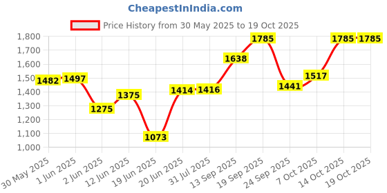 flipkart.com medieval arts Analog 45.72 cm X 68.58 cm Wall Clock medieval arts Price History Graph from 30 May 2025 to 17 Oct 2025
