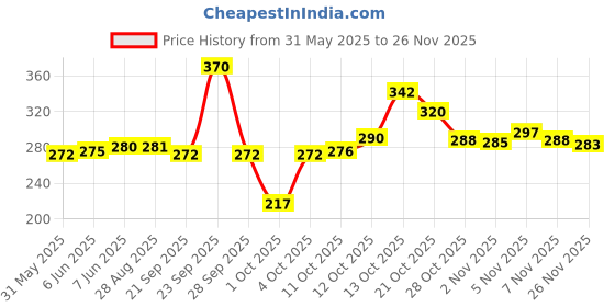 flipkart.com Medieval Arts Metal Handpainted Ganesh T-Light Candle Holder in Black Color Iron Table Diya medieval arts Price History Graph from 31 May 2025 to 26 Nov 2025