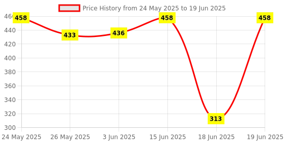 flipkart.com MEDIEVALZONE MD-01 Catadioptric Telescope Price History Graph from 24 May 2025 to 19 Jun 2025