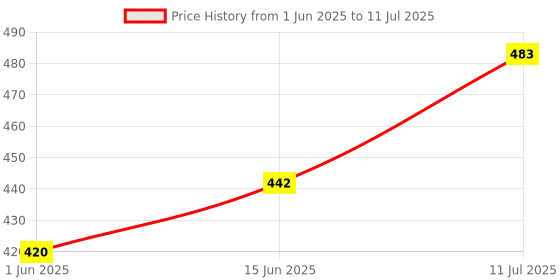 flipkart.com MEDIEVALZONE MZ-TLS6BLK-WB-23 Reflecting Telescope Price History Graph from 1 Jun 2025 to 11 Jul 2025