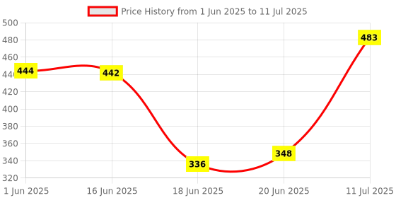 flipkart.com MEDIEVALZONE TLS6BLKWB-11 Refracting Telescope Price History Graph from 1 Jun 2025 to 11 Jul 2025