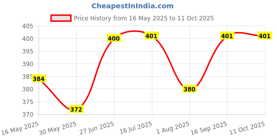 flipkart.com mediexchange V Line face Lifting BeltFace Shaping Mask mediexchange Price History Graph from 16 May 2025 to 10 Oct 2025
