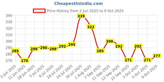 flipkart.com medifabrix Lab Coat medifabrix Price History Graph from 2 Jun 2025 to 9 Oct 2025