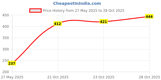 flipkart.com medifarma Absorbent Cotton Roll 500GM Interactive dressings Medical Dressing medifarma Price History Graph from 27 May 2025 to 28 Oct 2025