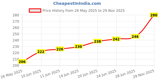 flipkart.com medifarma Zeecot Absorbent Cotton Zig Zag 500gm Interactive dressings Medical Dressing medifarma Price History Graph from 26 May 2025 to 29 Nov 2025