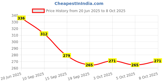 flipkart.com medigo 300 ml Manual Ice Cream Maker medigo Price History Graph from 20 Jun 2025 to 8 Oct 2025