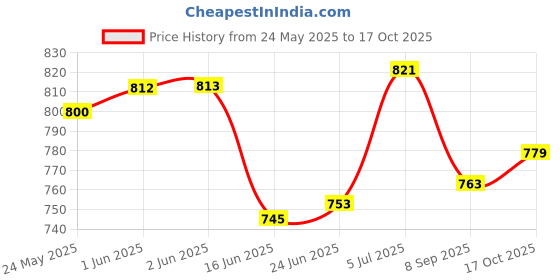 flipkart.com medigo Adjustable Timer Portable Plug-In Digital Electric Heater Fan For Outdoor And Indoor Digital Heater Fan Room Heater medigo Price History Graph from 24 May 2025 to 17 Oct 2025