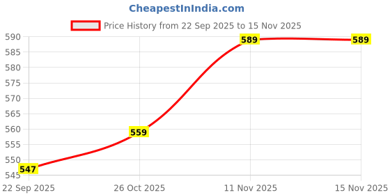 flipkart.com medigo Baby Dolls medigo Price History Graph from 22 Sep 2025 to 15 Nov 2025