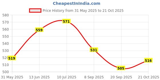 flipkart.com medigo Kids Swimming Ring, Inflatable Baby Pool Float Kids Inflatable Swimming Float Boat Seat Swimming Ring Swimming Boat Fits for Pool Bathtub Swimming Ring Boat for Kids Children Inflatable Swimming Safety Tube medigo Price History Graph from 31 May 2025 to 21 Oct 2025