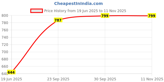 flipkart.com medigo Microfiber Baby Sleeping Mat medigo Price History Graph from 19 Jun 2025 to 10 Nov 2025