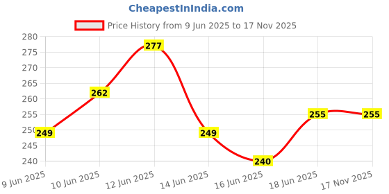 flipkart.com medigo Travel Compact Magic Umbrella 3 Fold Umbrella for Girls, Women for UV & Rain Umbrella medigo Price History Graph from 9 Jun 2025 to 17 Nov 2025