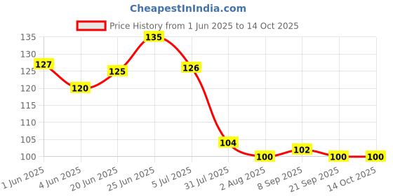 flipkart.com medigrip Alcohol Swabs Pre-Injection Prep & Disinfecting Wipes 70% Iso Propyl Alcohol IP v/v medigrip Price History Graph from 1 Jun 2025 to 14 Oct 2025