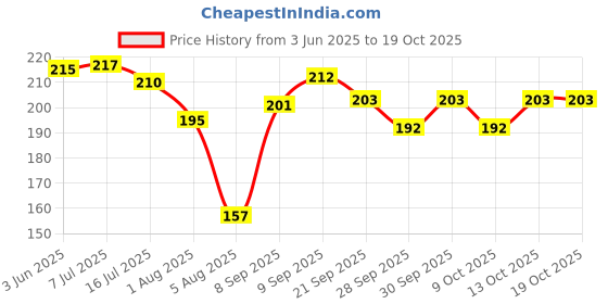 flipkart.com Medigrip Chlorhexidine Gauze Dressing 10 Cm X 10 Cm (10 Pieces) Gauze Medical Dressing medigrip Price History Graph from 3 Jun 2025 to 17 Oct 2025