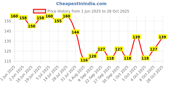 flipkart.com medigrip Corn Caps Adhesive Band Aid medigrip Price History Graph from 1 Jun 2025 to 28 Oct 2025