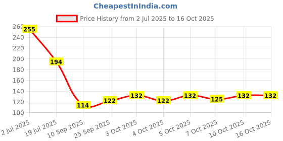 flipkart.com medigrip Crepe Bandage 7.5 cm X 4 m (Pack of 1 Jar) Crepe Bandage medigrip Price History Graph from 2 Jul 2025 to 15 Oct 2025
