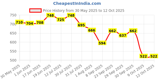 flipkart.com medigrip Elastic Adhesive Bandage Self-Sticking 10 cm X 4 m (Pack of 2) Crepe Bandage medigrip Price History Graph from 30 May 2025 to 11 Oct 2025