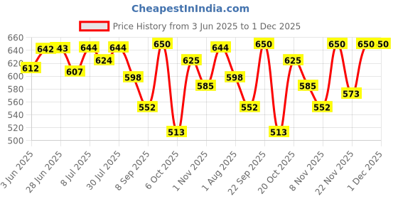 flipkart.com medigrip Elastic Adhesive I.V. Cannula Fixator Dressing 6 cm x 8 cm (100 Pieces) Films Medical Dressing medigrip Price History Graph from 3 Jun 2025 to 30 Nov 2025