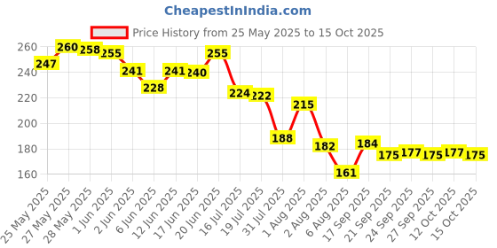 flipkart.com medigrip Kinesiology Tape Sports 5 cm X 5 m (Pack of 1 Roll) Kinesiology Tape medigrip Price History Graph from 25 May 2025 to 15 Oct 2025