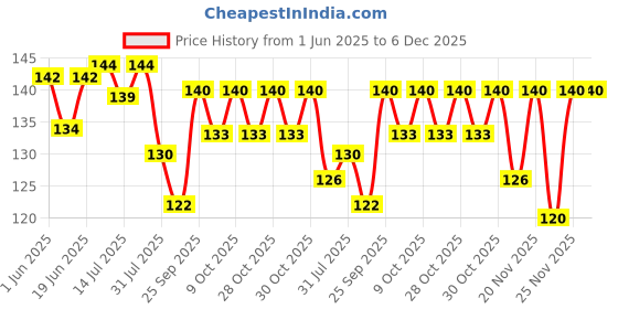flipkart.com medigrip Medicated Dressing Regular (Pack of 100) First Aid Tape medigrip Price History Graph from 1 Jun 2025 to 5 Dec 2025