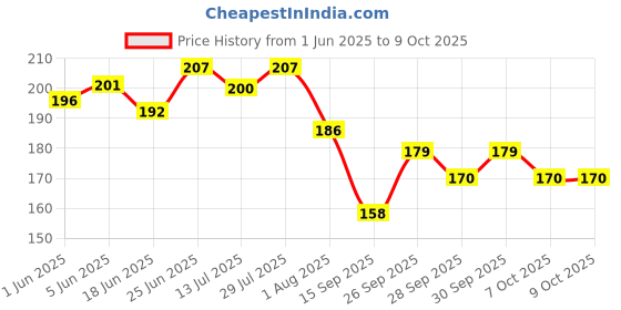 flipkart.com medigrip Orthopaedic Soft Cast Padding Roll 15 cm x 3 m (2 Rolls) Crepe Bandage medigrip Price History Graph from 1 Jun 2025 to 7 Oct 2025