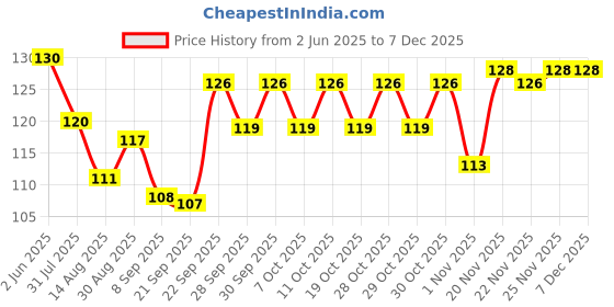 flipkart.com medigrip Total Band Aid Fabric (Pack of 100) Adhesive Band Aid medigrip Price History Graph from 2 Jun 2025 to 5 Dec 2025