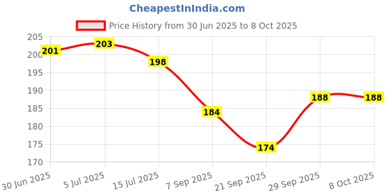 flipkart.com MEDIGROW Digital Thermometer Digital Thermometer Thermometer Price History Graph from 30 Jun 2025 to 7 Oct 2025
