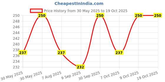 flipkart.com medigrow Nasal Aspirator, Nose Cleaner for Baby to Remove Excess Mucus from Nose Manual Nasal Aspirator medigrow Price History Graph from 30 May 2025 to 18 Oct 2025