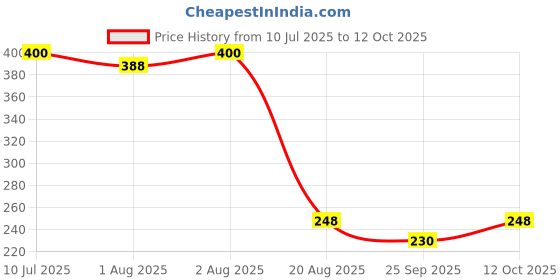 flipkart.com medigrow Nasal Aspirator Nose Cleaner for Baby to Remove Excess Mucus from Nose Manual Nasal Aspirator medigrow Price History Graph from 10 Jul 2025 to 12 Oct 2025