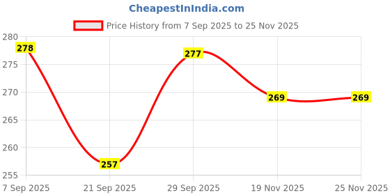 flipkart.com MEDIGROW Oval Thermometer for Fever Test For Clinical, Home T-2 Oval Thermometer Thermometer Price History Graph from 7 Sep 2025 to 24 Nov 2025