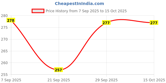 flipkart.com MEDIGROW Oval Thermometer for Fever Test For Clinical, Home T-3 Oval Thermometer Thermometer Price History Graph from 7 Sep 2025 to 13 Oct 2025