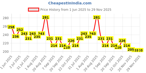 flipkart.com mediker Anti Lice Treatment Shampoo Bottle - Pack Of 1 (50ml) mediker Price History Graph from 1 Jun 2025 to 29 Nov 2025