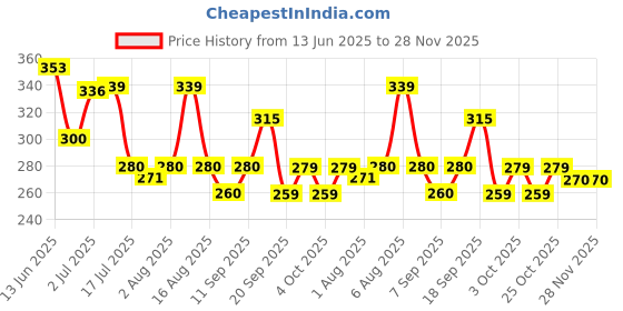 flipkart.com mediker Anti Lice Treatment Shampoo Bottle - Pack Of 2 (50ml) mediker Price History Graph from 13 Jun 2025 to 28 Nov 2025