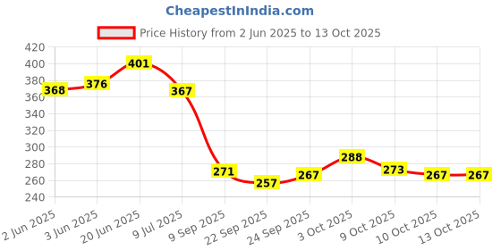 flipkart.com medilifecare system Mulligan Belt Wrist Support medilifecare system Price History Graph from 2 Jun 2025 to 13 Oct 2025