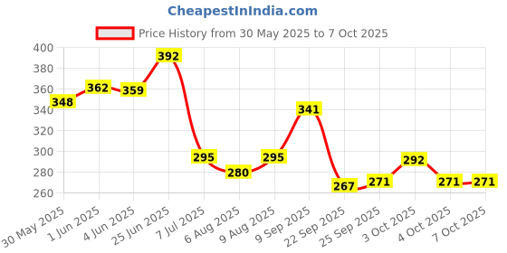flipkart.com medilifecare system Mulligan Mobilization Belts used in Physiotherapy Wrist Support medilifecare system Price History Graph from 30 May 2025 to 6 Oct 2025